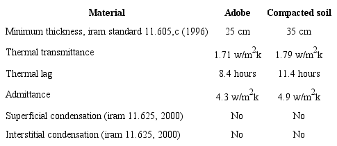 Thermal lag of an adobe wall compared to a compacted earth wall