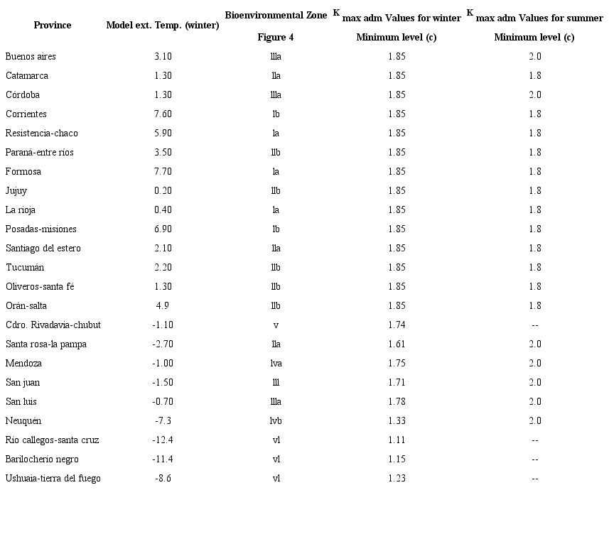 Maximum admissible thermal transmittance kmax adm values for each province in Argentina