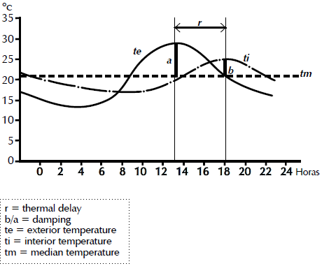 Thermal lag curves for a wall