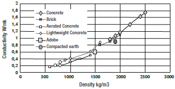 Relationship of density to conductivity