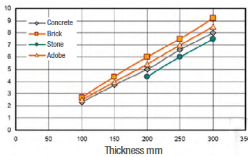 Thermal lag curves for different construction materials