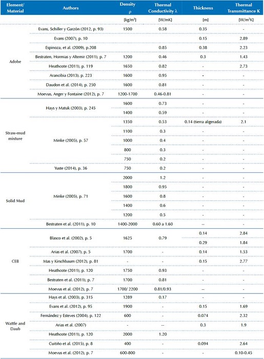 Thermal properties of some earthen materials and construction elements of varied thickness, according to various authors