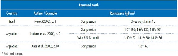 Mechanical resistance values for compression of rammed earth
