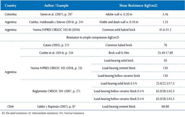 Shearing and simple compression resistance values for earthen and industrial construction materials and components (regalement cirsoc 501)