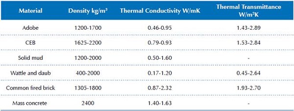 Range of density, conductivity and thermal transmittance values for earthen and industrial construction components and materials