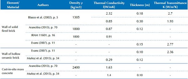 Thermal properties of some traditional materials and construction elements of varied thickness, according to various authors