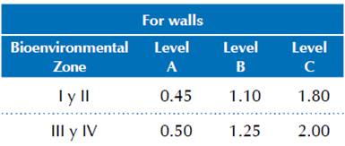 Maximum thermal transmittance values according to the bioenvironmental zone and the level of hygrothermic comfort.