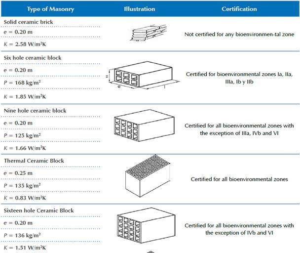 Bioenvironmental zone certification of the thermal transmittance of various materials
