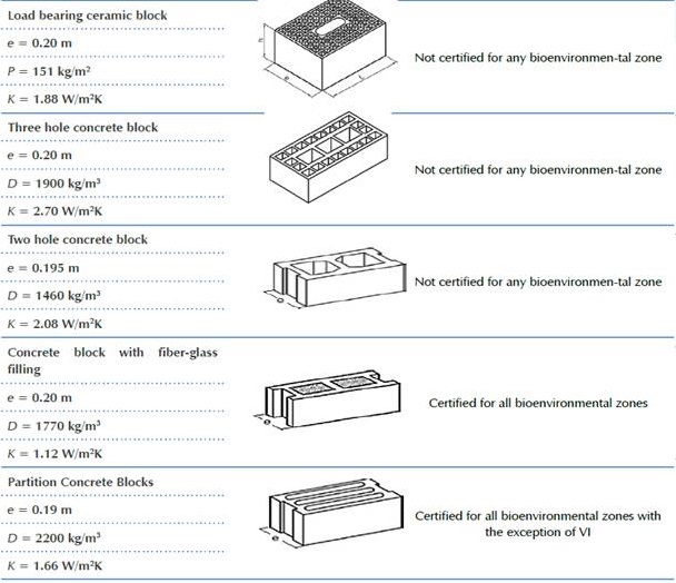 Bioenvironmental zone certification of the thermal transmittance of various materials