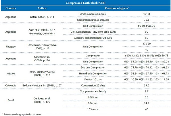 Mechanical resistance values for CEB