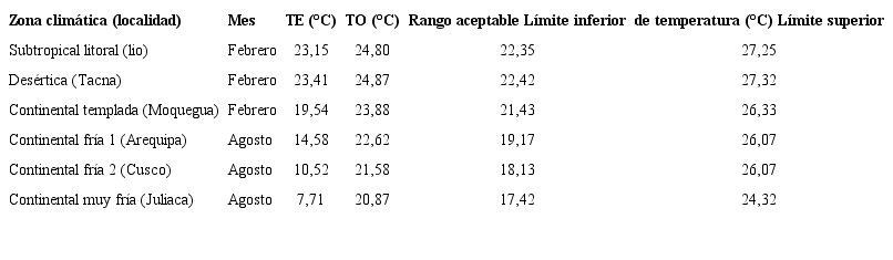 Valores de TE mensual, de TO y de los l&iacute;mites del rango aceptable de temperaturas en cada una de las localidades consideradas.