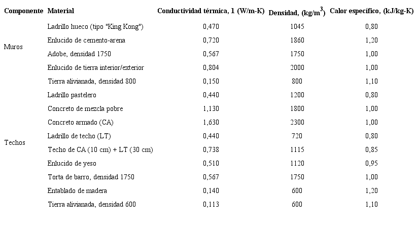 Caracter&iacute;sticas y especificaciones t&eacute;rmicas de los materiales involucrados.