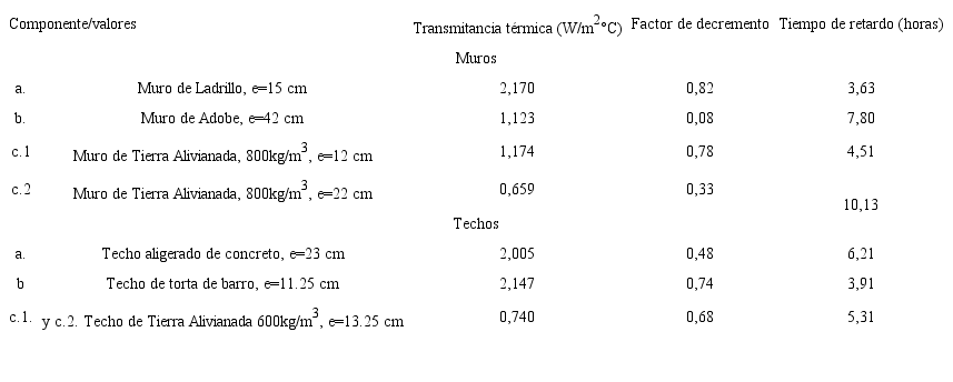 Valores de transmitancia t&eacute;rmica, factor de decremento y tiempo de retardo de los componentes de la envolvente de los modelos por simular.