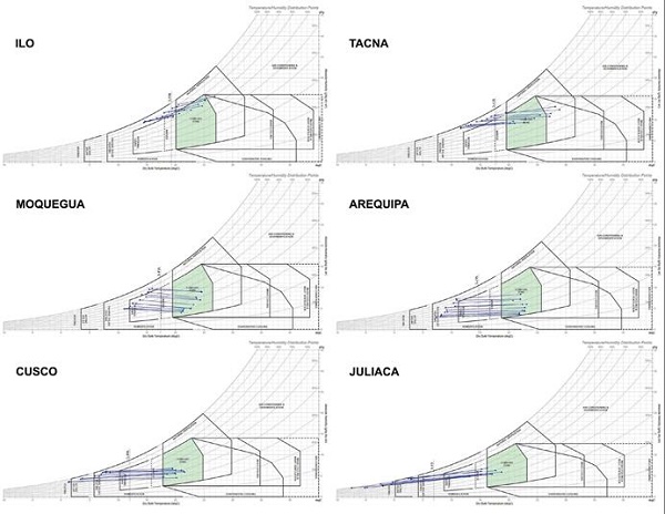 &Aacute;bacos psicrom&eacute;tricos con representaci&oacute;n de d&iacute;as t&iacute;picos, zona de confort y estrategias de dise&ntilde;o.