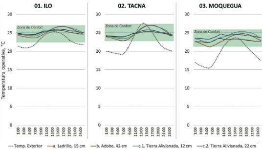 Temperaturas exterior e interiores de cada m&oacute;dulo en localidades calidads y la templada.