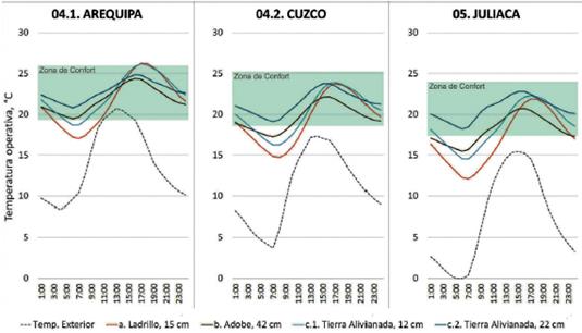 Temperaturas exterior e interiores de cada m&oacute;dulo en localidades fr&iacute;as.