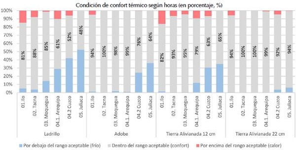 Resultados comparativos de las cuatro soluciones constructivas.
