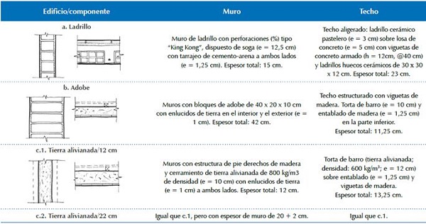 Caracter&iacute;sticas y especificaciones de los modelos para analizar t&eacute;rmicamente.