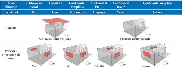 Variantes de dise&ntilde;o de cubierta y vanos en el m&oacute;dulo, seg&uacute;n zona clim&aacute;tica.