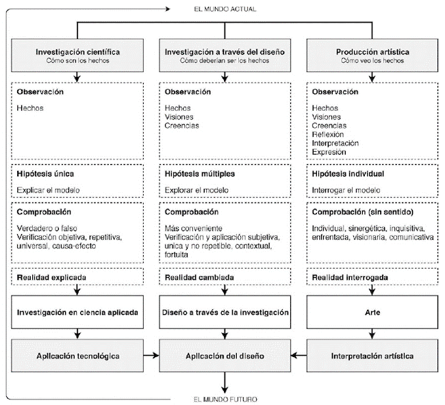 Comparaci&oacute;n y aplicaciones de la investigaci&oacute;n cient&iacute;fica, la investigaci&oacute;n a trav&eacute;s del dise&ntilde;o y la producci&oacute;n art&iacute;stica