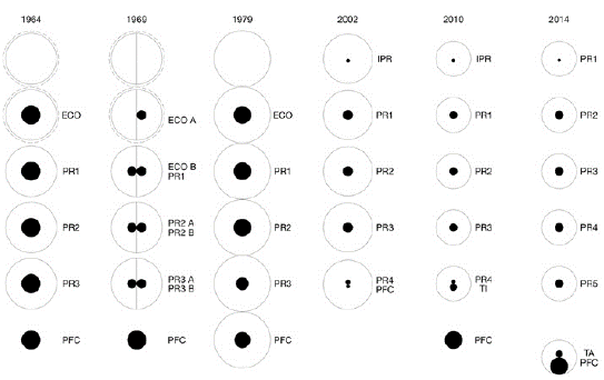 Comparativa cr&eacute;ditos/horas de las asignaturas de proyectos en los planes de estudio de la ETSA- A UPV