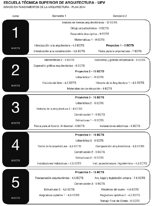 Esquema gr&aacute;fico del Grado en Fundamentos de la Arquitectura en la ETSA-UPV