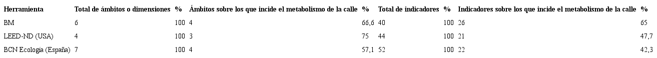 Comparaci&oacute;n de la cantidad de indicadores que afectan a la calle por herramienta o sistema de indicador