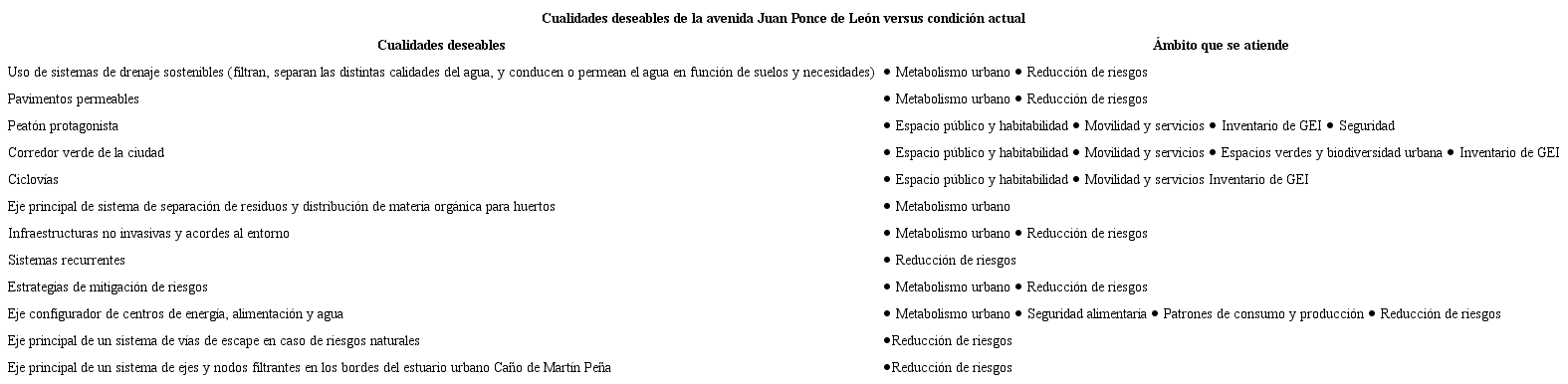 Cualidades deseables de la avenida Juan Ponce de Le&oacute;n versus condici&oacute;n actual