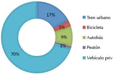 Usos de los principales medios de transportaci&oacute;n de la avenida