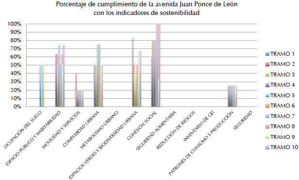 Porcentaje de Cumplimiento de la avenida Juan Ponce de Le&oacute;n con los indicadores de sostenibilidad1