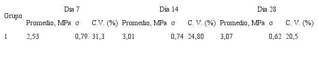 Resistencia a compresi&oacute;n promedio, desviaci&oacute;n est&aacute;ndar y C. V