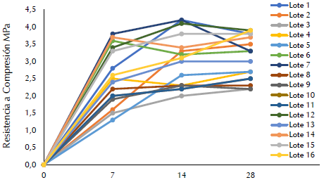 Variaci&oacute;n de la resistencia a compresi&oacute;n de los ladrillos con los d&iacute;as de curado