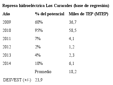 Datos hist&oacute;ricos de generaci&oacute;n de energ&iacute;a en la represa Los Caracoles
