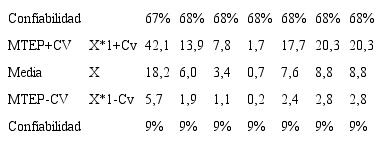 Rangos de generaci&oacute;n de energ&iacute;a posible para cada central hidroel&eacute;ctrica (MTEP), a partir del Cv