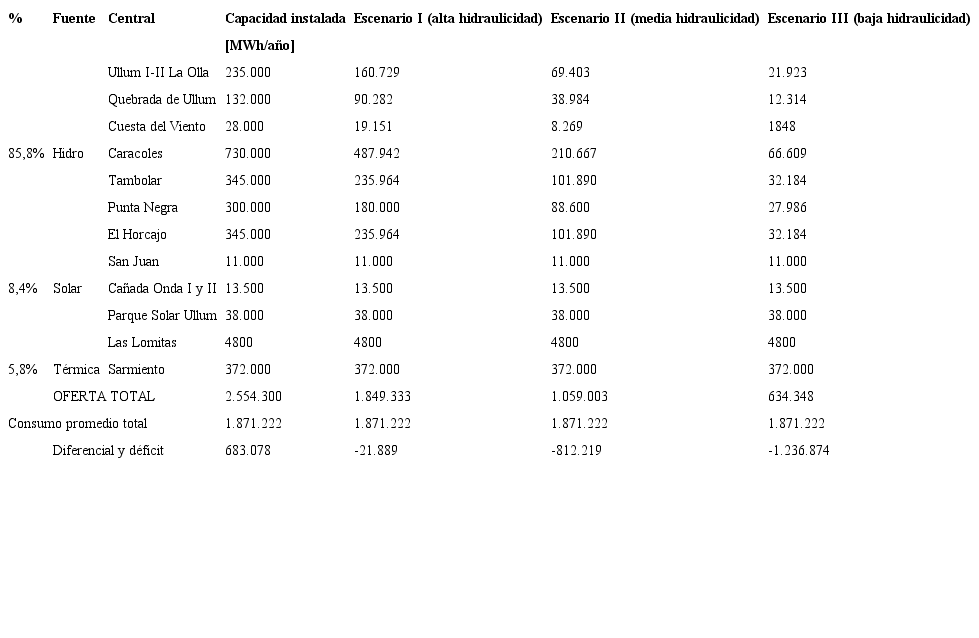 Matriz energ&eacute;tica y balance de energ&iacute;a para tres escenarios posibles