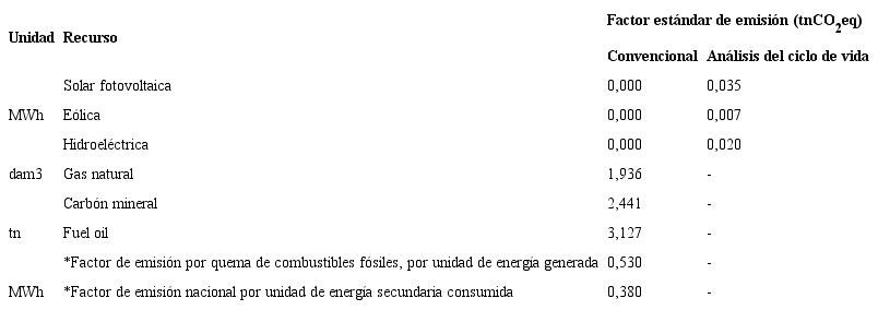 Factores de emisi&oacute;n por recurso utilizado para generar energ&iacute;a primaria