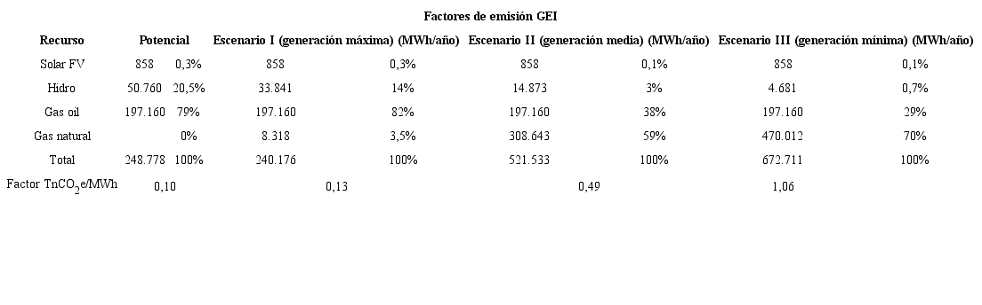 Factores de emisi&oacute;n para consumo de energ&iacute;a en cada escenario