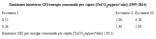 Emisiones de CO2eq para cada escenario, a partir del consumo energ&eacute;tico medio anual