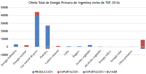 Diagrama de barras del balance energ&eacute;tico nacional. OTEP en Argentina durante 2016