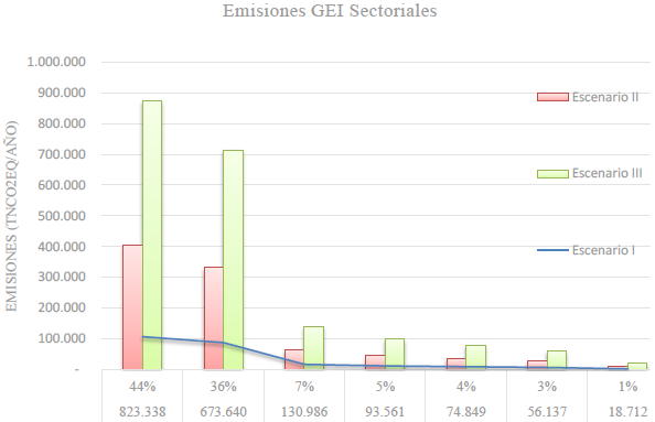 Emisiones GEI derivadas de los consumos energ&eacute;ticos por sector, para cada escenario y cada a&ntilde;o