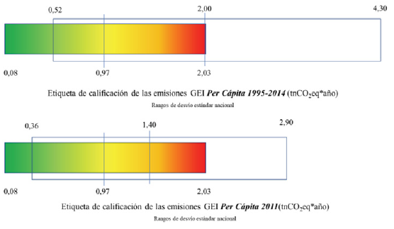 Etiqueta de emisiones per c&aacute;pita de GEI en tnCO2eq*a&ntilde;o para periodos longitudinales (1995-2014) y transversales (2011) de consumo de energ&iacute;a el&eacute;ctrica en San Juan