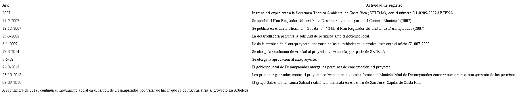 Registro histórico del ejemplo de caso en Costa Rica