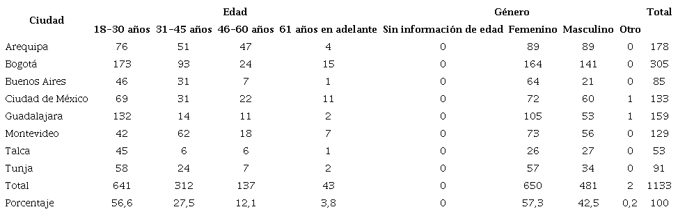 Distribución de la muestra de participantes que diligenciaron el cuestionario en diferentes ciudades, según edad y género.