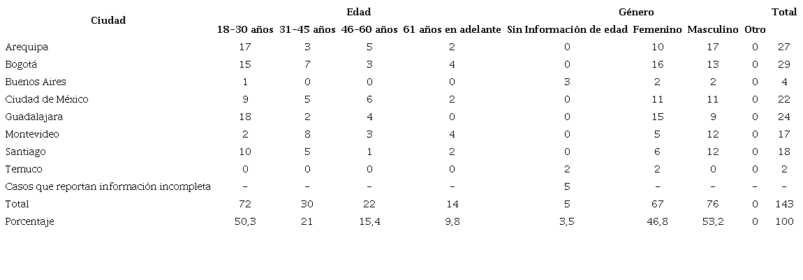Distribución de los participantes de las entrevistas a profundidad, de acuerdo con la ciudad, el género y el grupo de edad.