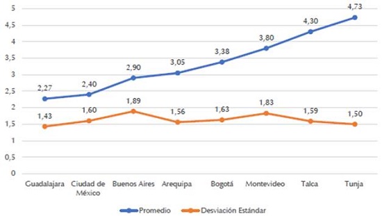Comparación entre ciudades respecto de qué tan caminable es la ciudad para las mujeres sin sentirse acosadas.