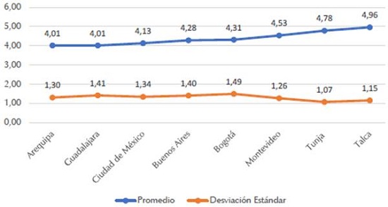 Valoración general sobre la caminabilidad de las ciudades.