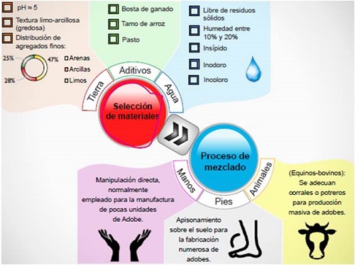 Selección de materiales y proceso de mezclado del adobe.