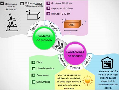 Sistema de moldeo y condiciones de secado del adobe.