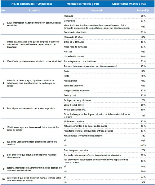 Encuesta realizada a los pobladores de los municipios de Pore y Nunchía.