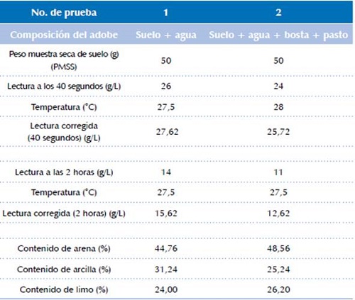 Determinación de textura (método bouyoucos).